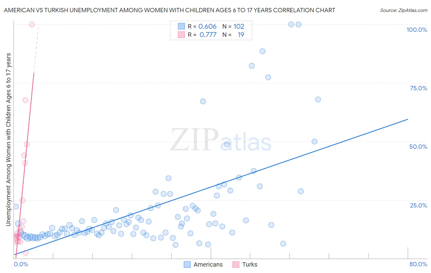 American vs Turkish Unemployment Among Women with Children Ages 6 to 17 years