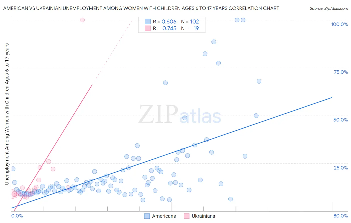 American vs Ukrainian Unemployment Among Women with Children Ages 6 to 17 years