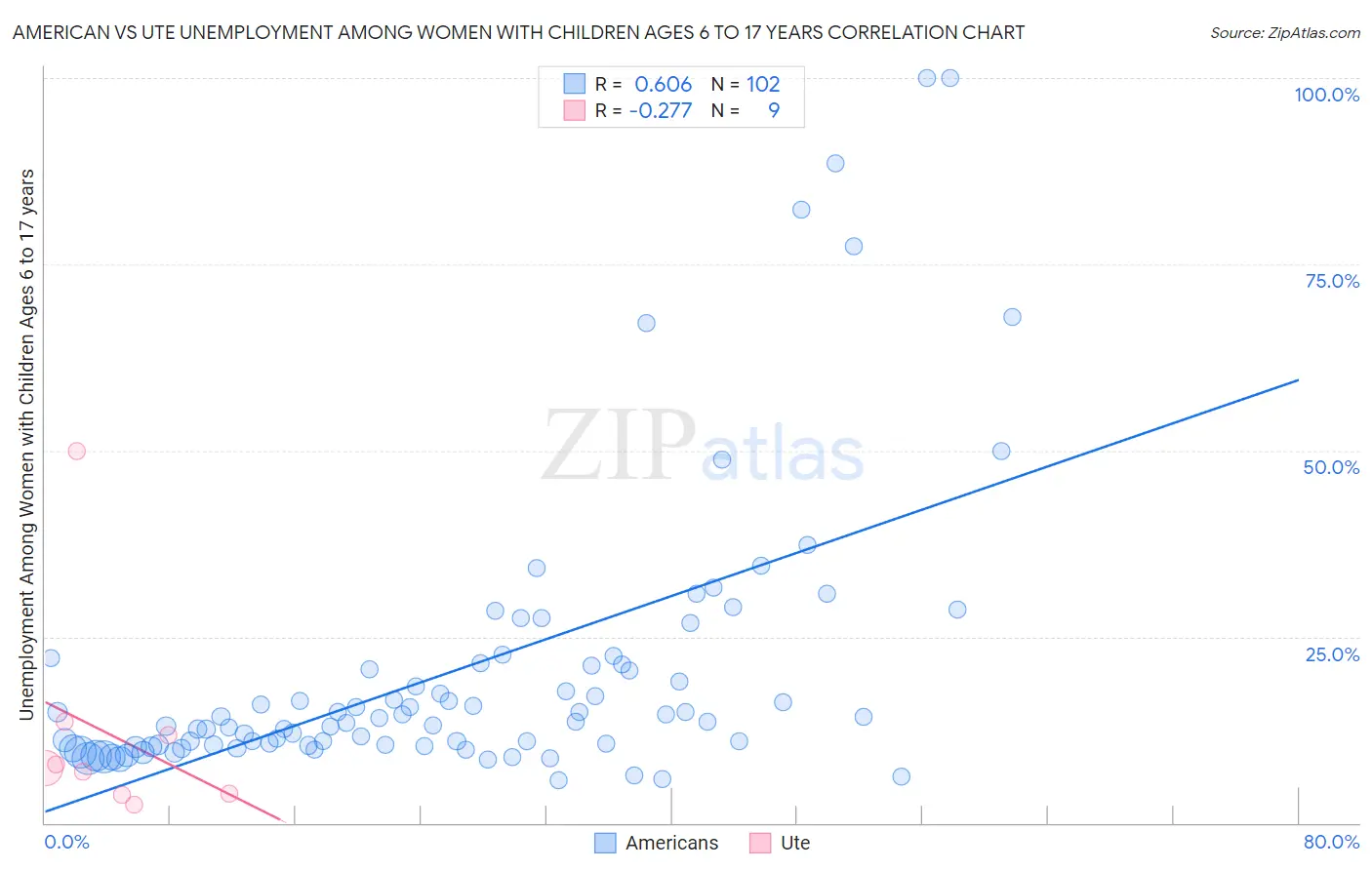 American vs Ute Unemployment Among Women with Children Ages 6 to 17 years