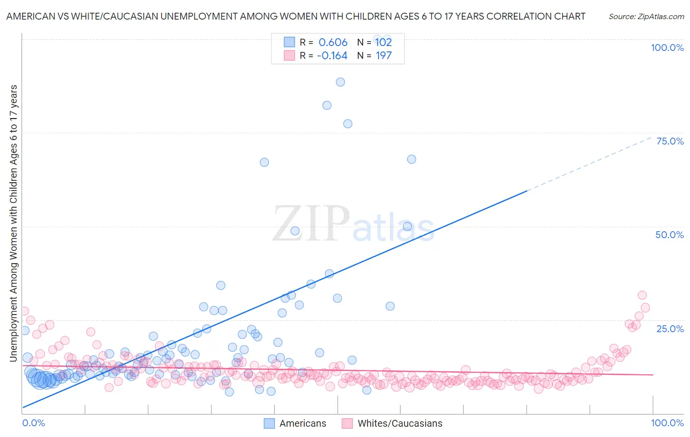 American vs White/Caucasian Unemployment Among Women with Children Ages 6 to 17 years