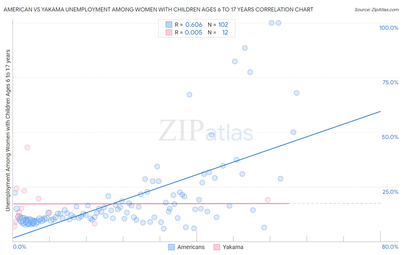 American vs Yakama Unemployment Among Women with Children Ages 6 to 17 years