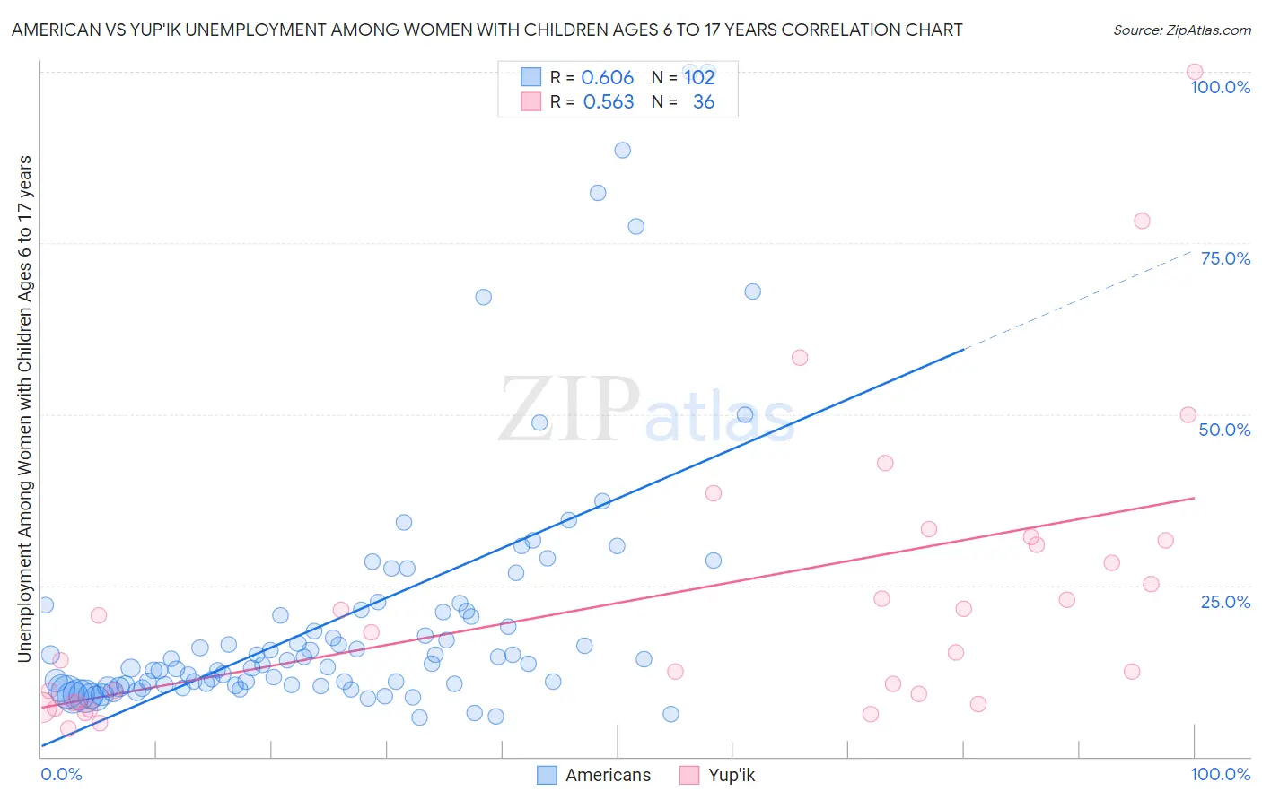 American vs Yup'ik Unemployment Among Women with Children Ages 6 to 17 years