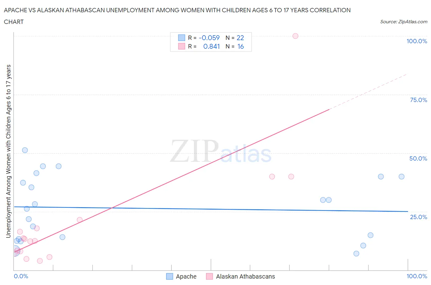Apache vs Alaskan Athabascan Unemployment Among Women with Children Ages 6 to 17 years