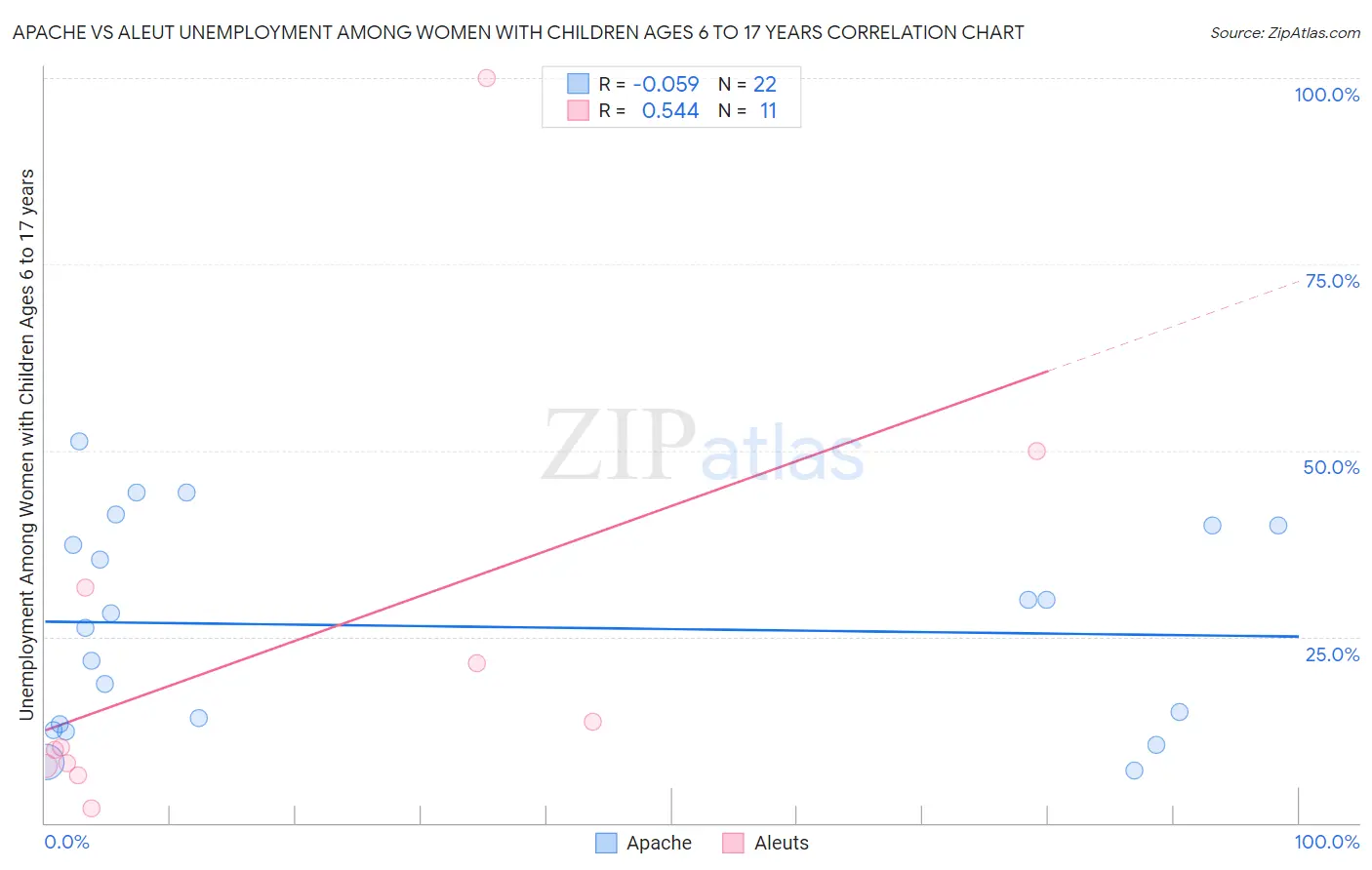Apache vs Aleut Unemployment Among Women with Children Ages 6 to 17 years