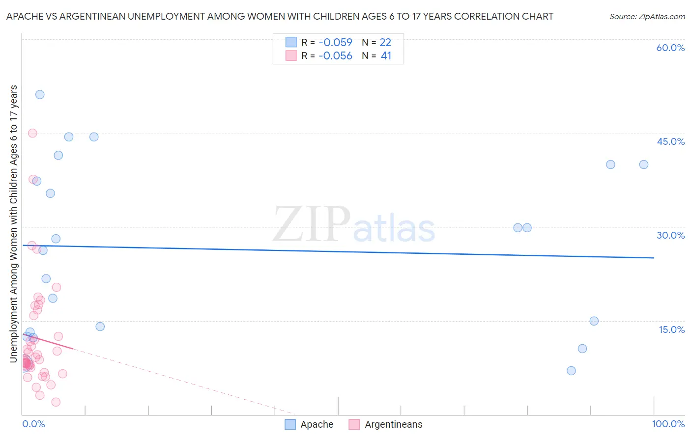 Apache vs Argentinean Unemployment Among Women with Children Ages 6 to 17 years
