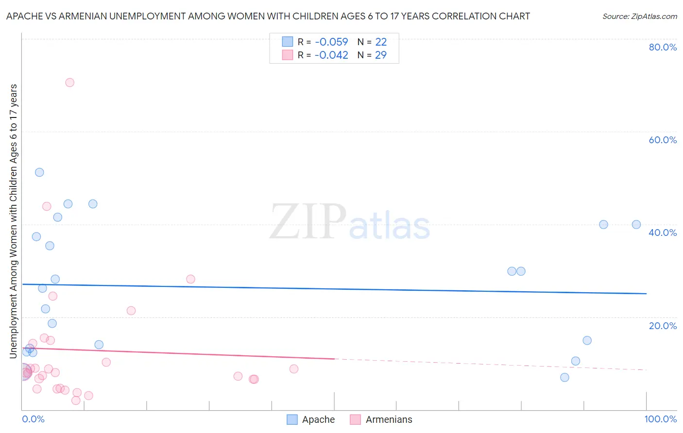 Apache vs Armenian Unemployment Among Women with Children Ages 6 to 17 years