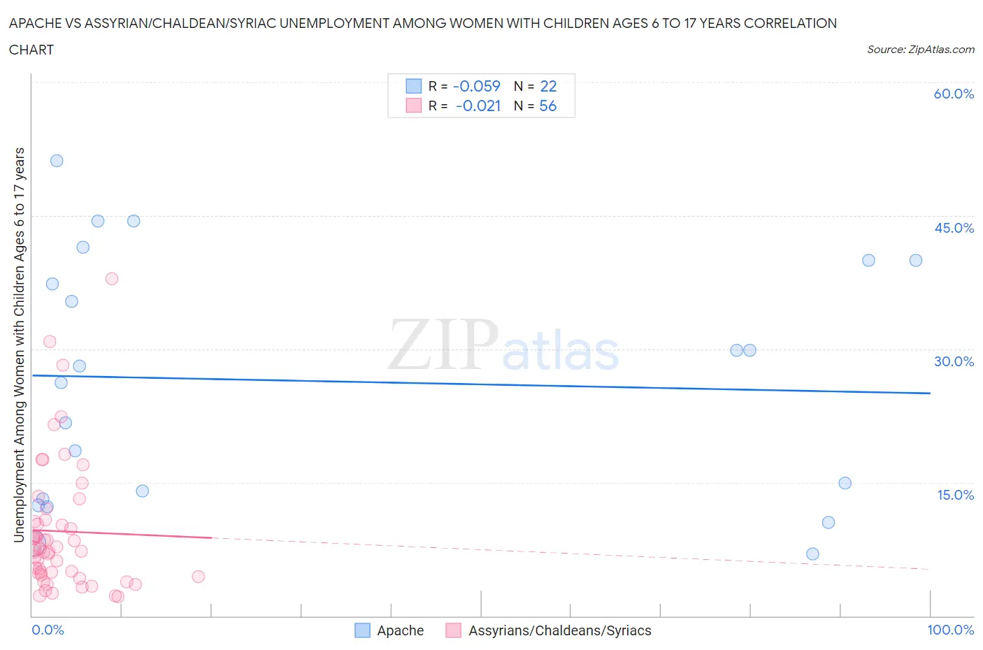 Apache vs Assyrian/Chaldean/Syriac Unemployment Among Women with Children Ages 6 to 17 years