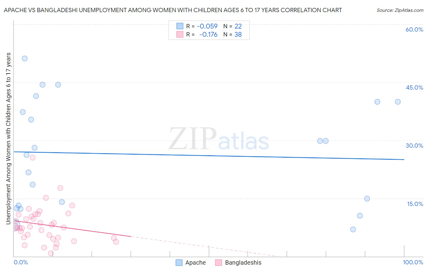Apache vs Bangladeshi Unemployment Among Women with Children Ages 6 to 17 years