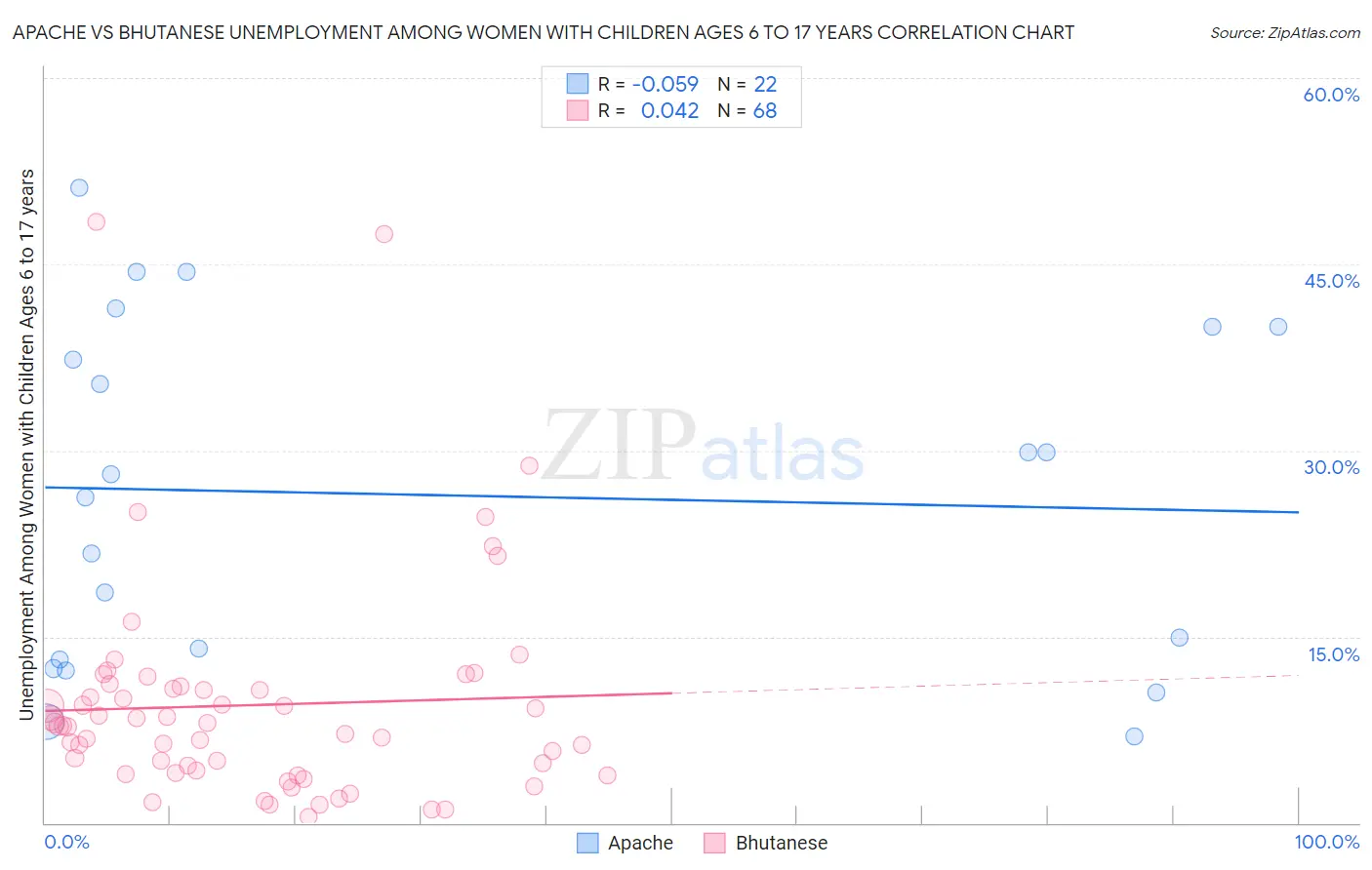 Apache vs Bhutanese Unemployment Among Women with Children Ages 6 to 17 years