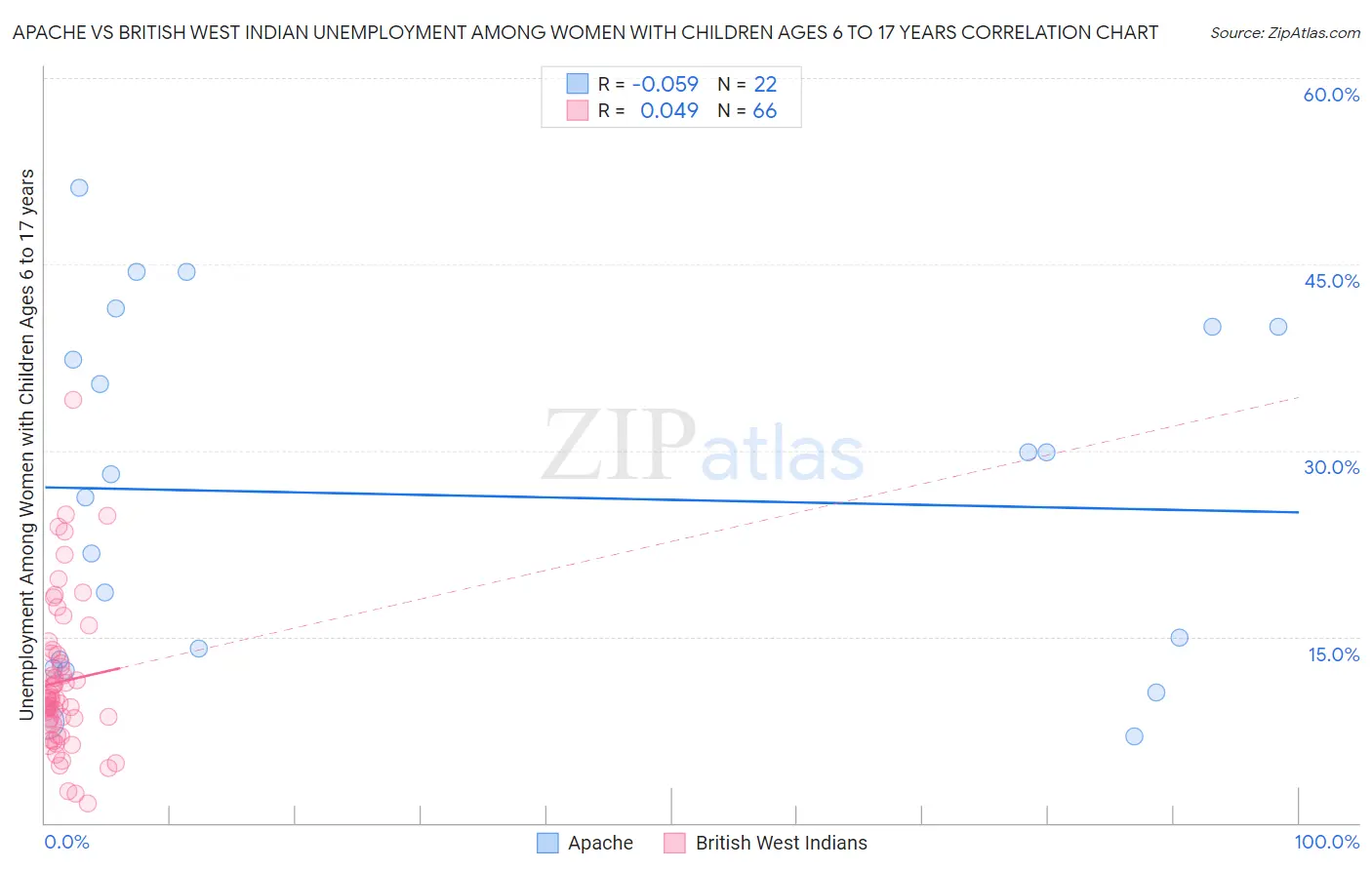Apache vs British West Indian Unemployment Among Women with Children Ages 6 to 17 years