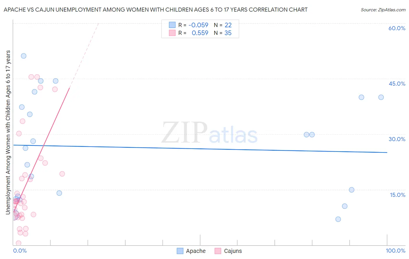 Apache vs Cajun Unemployment Among Women with Children Ages 6 to 17 years