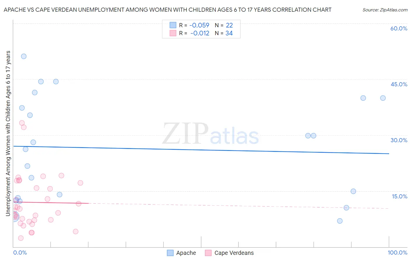 Apache vs Cape Verdean Unemployment Among Women with Children Ages 6 to 17 years