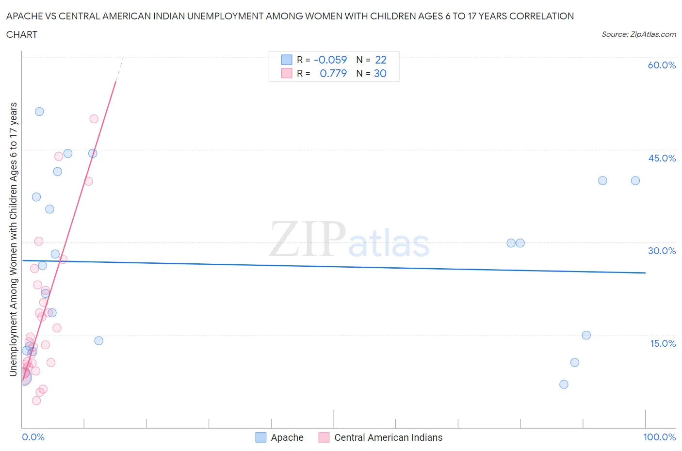 Apache vs Central American Indian Unemployment Among Women with Children Ages 6 to 17 years
