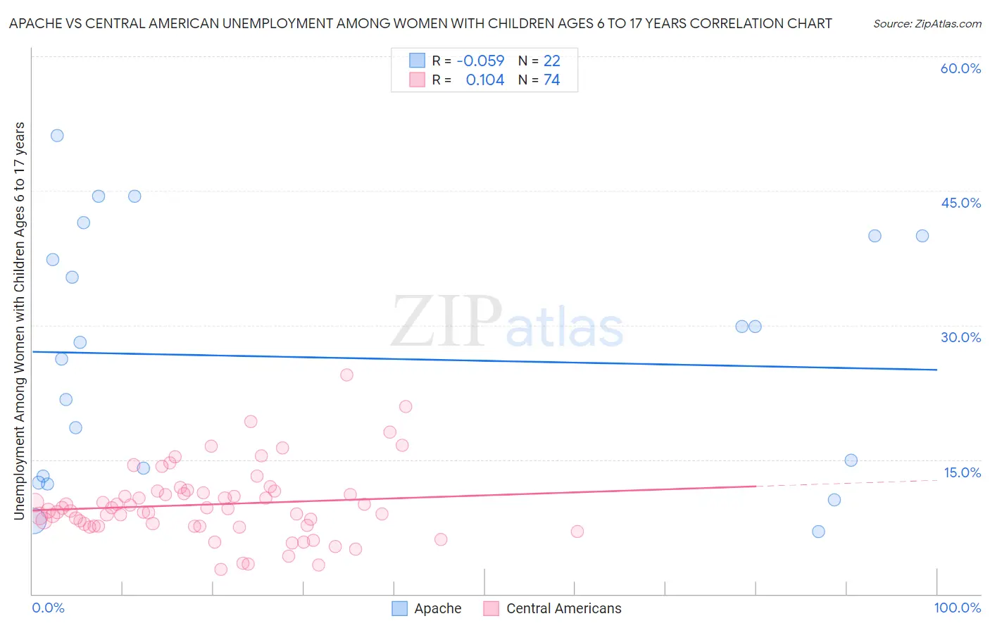 Apache vs Central American Unemployment Among Women with Children Ages 6 to 17 years