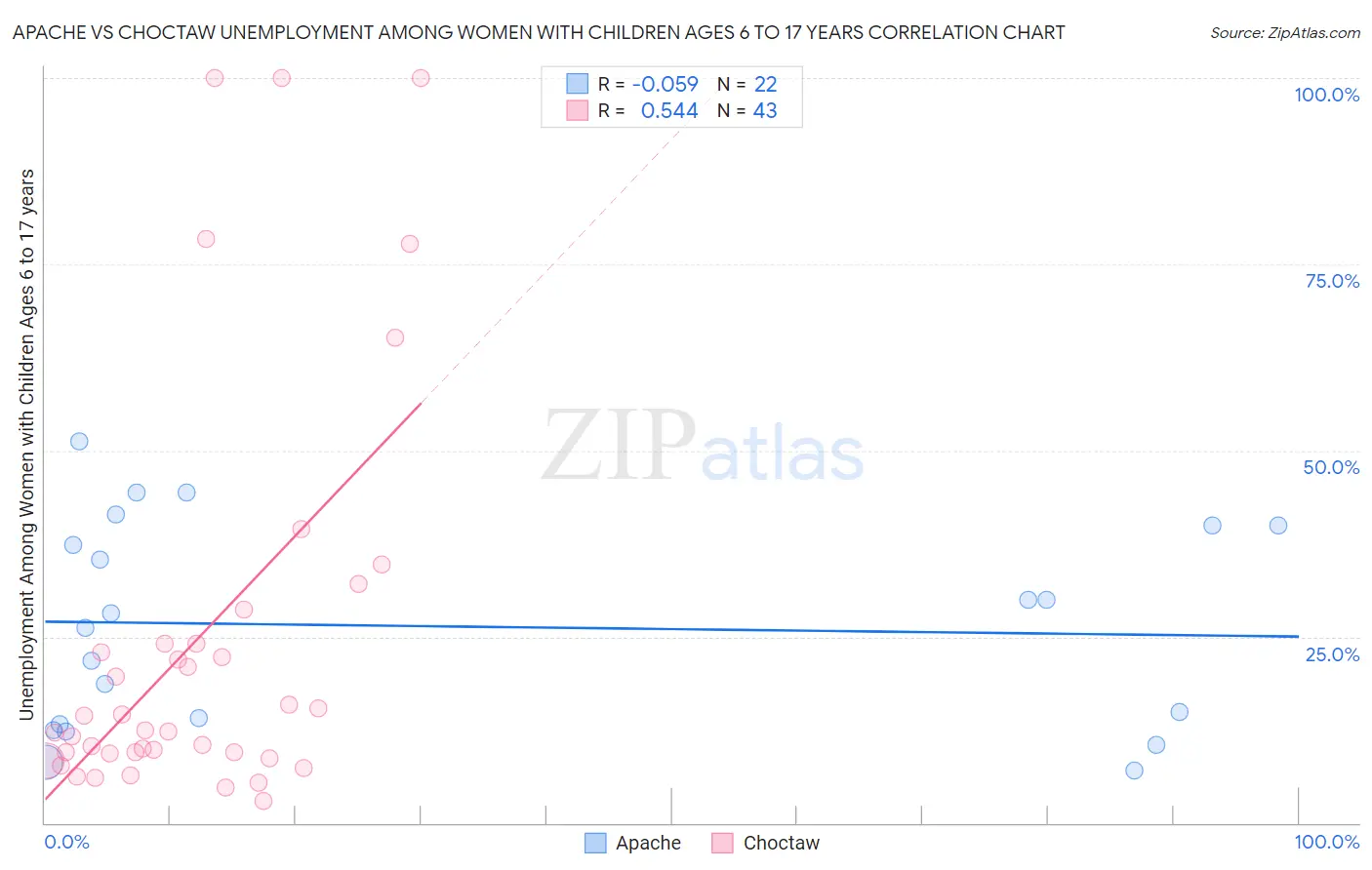 Apache vs Choctaw Unemployment Among Women with Children Ages 6 to 17 years