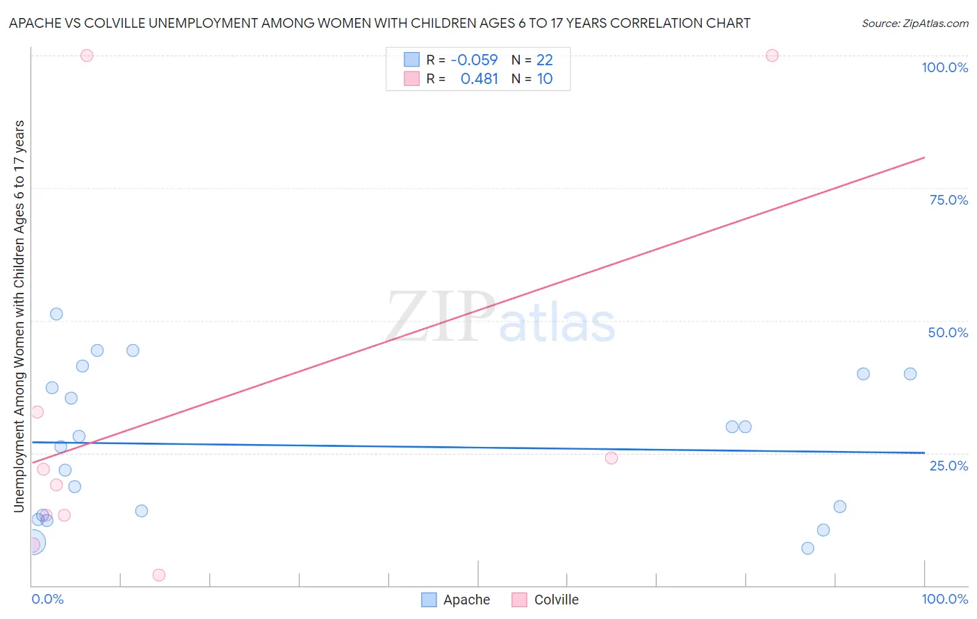 Apache vs Colville Unemployment Among Women with Children Ages 6 to 17 years