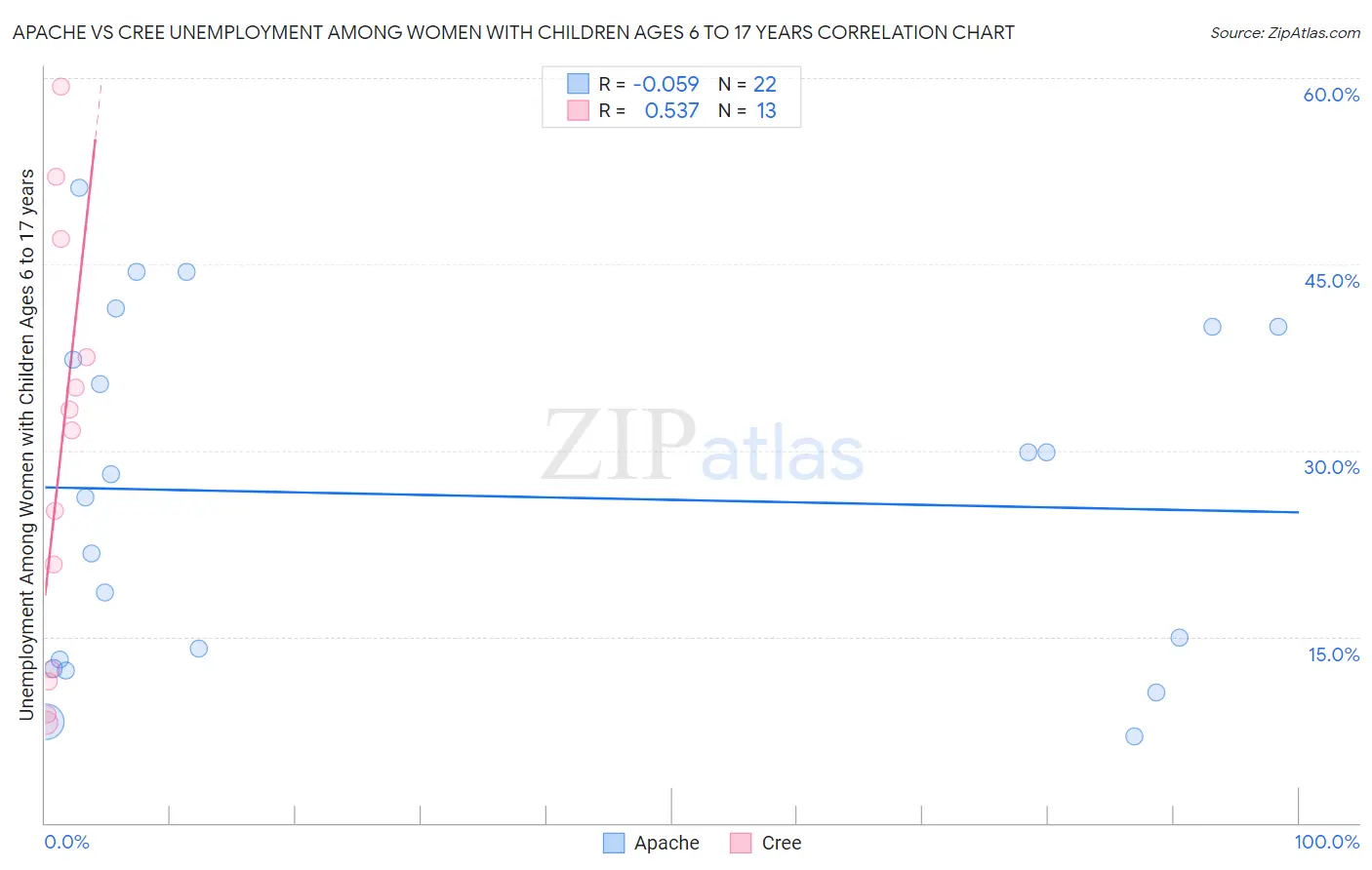 Apache vs Cree Unemployment Among Women with Children Ages 6 to 17 years