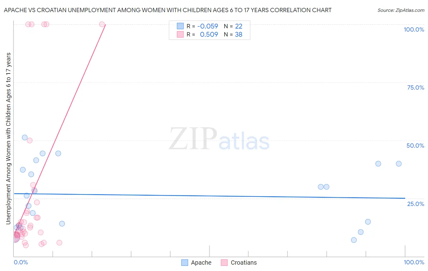 Apache vs Croatian Unemployment Among Women with Children Ages 6 to 17 years