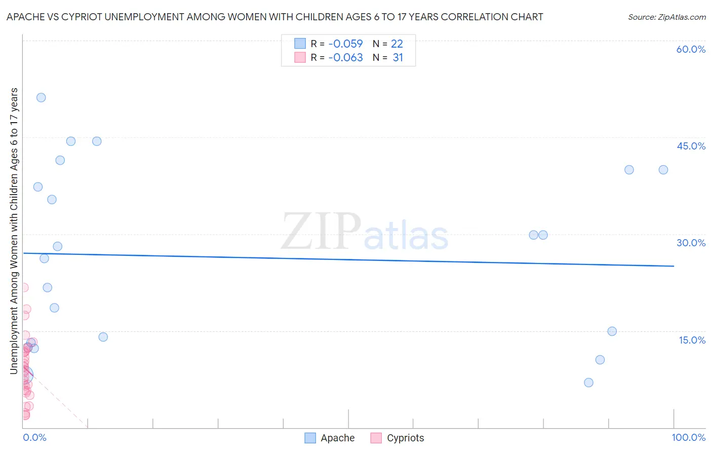 Apache vs Cypriot Unemployment Among Women with Children Ages 6 to 17 years