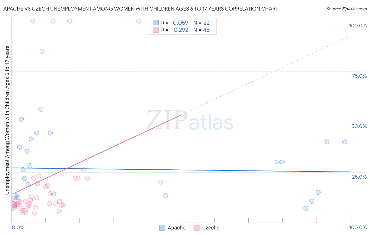 Apache vs Czech Unemployment Among Women with Children Ages 6 to 17 years
