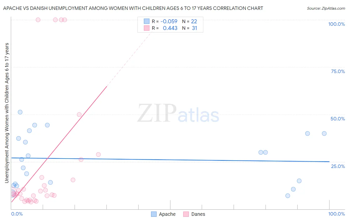 Apache vs Danish Unemployment Among Women with Children Ages 6 to 17 years