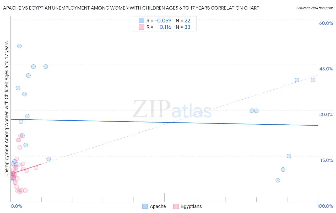 Apache vs Egyptian Unemployment Among Women with Children Ages 6 to 17 years