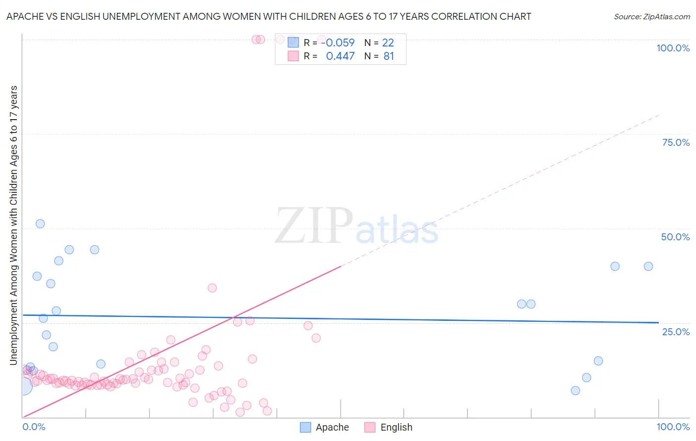 Apache vs English Unemployment Among Women with Children Ages 6 to 17 years
