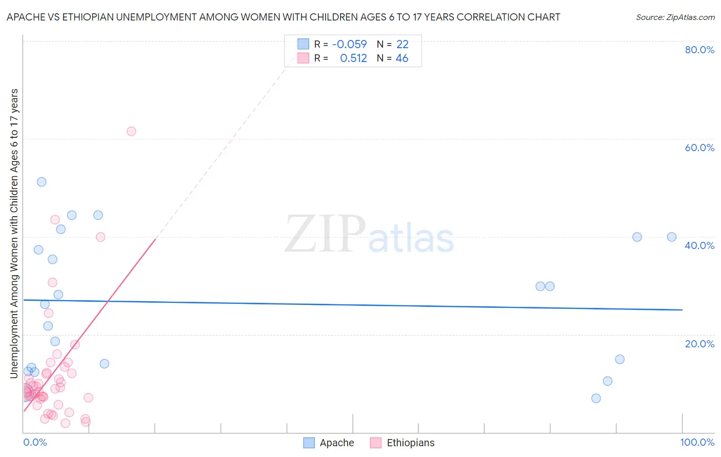 Apache vs Ethiopian Unemployment Among Women with Children Ages 6 to 17 years