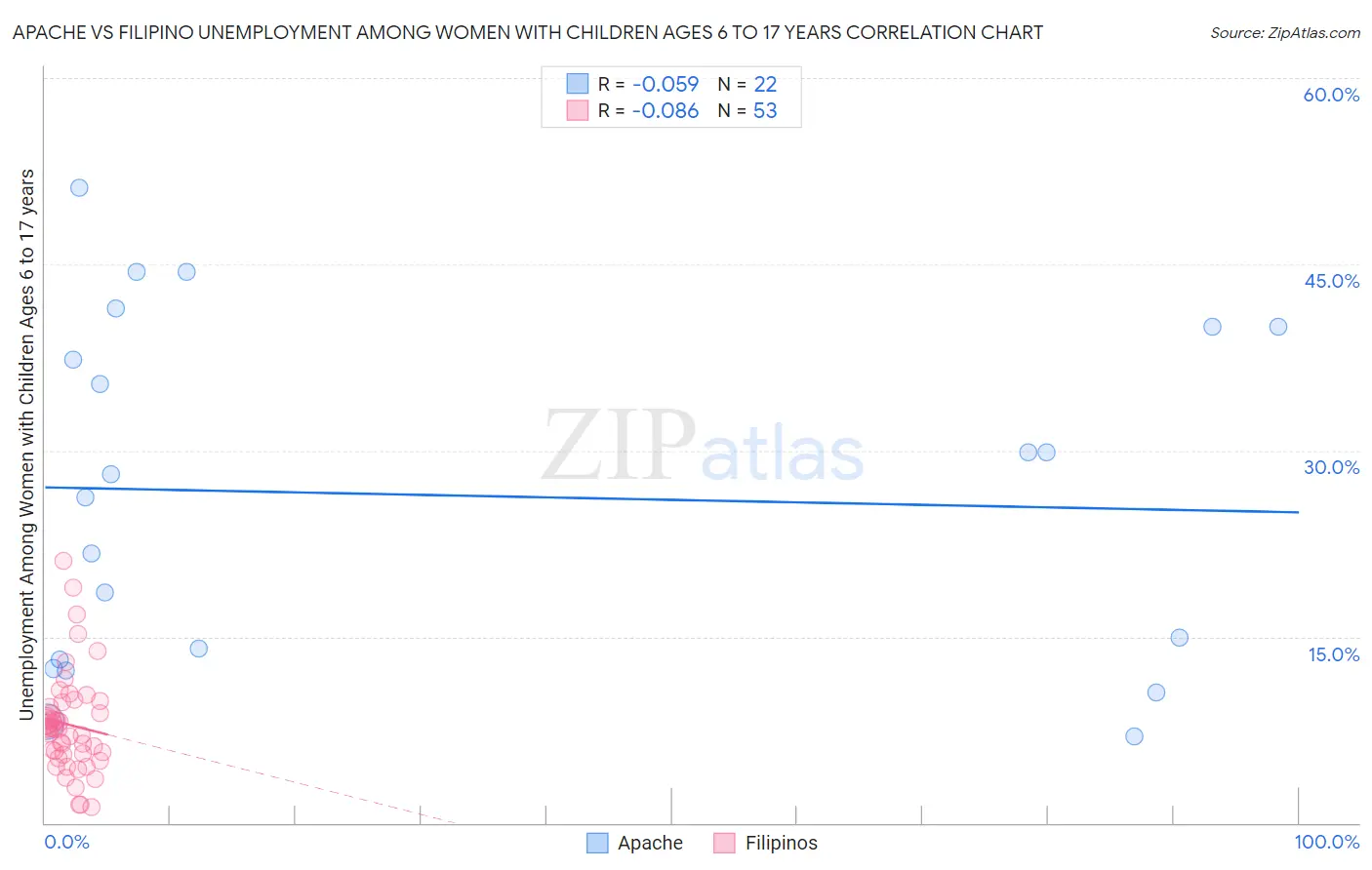 Apache vs Filipino Unemployment Among Women with Children Ages 6 to 17 years