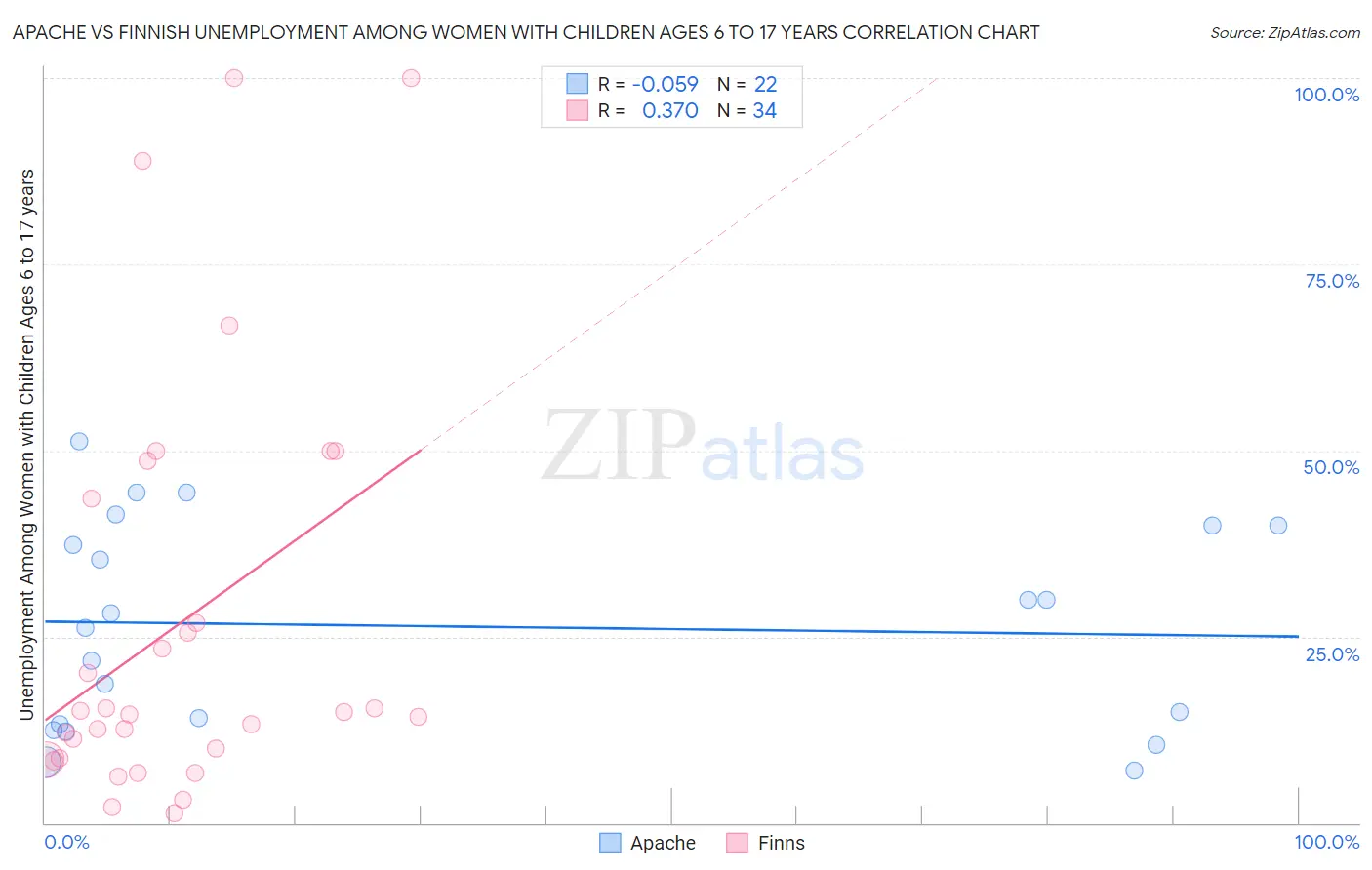 Apache vs Finnish Unemployment Among Women with Children Ages 6 to 17 years