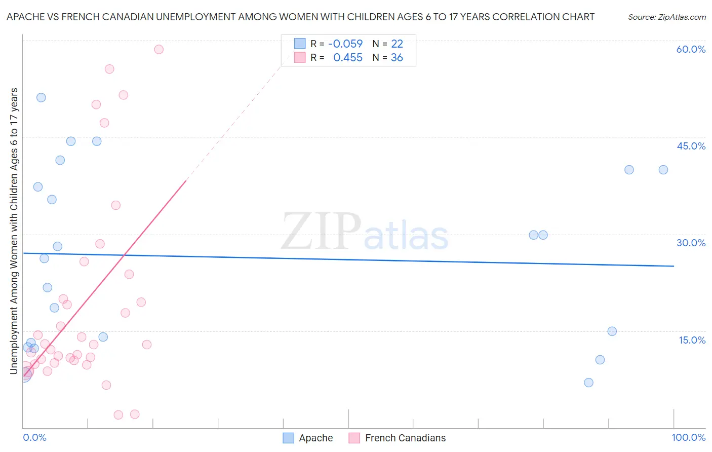 Apache vs French Canadian Unemployment Among Women with Children Ages 6 to 17 years