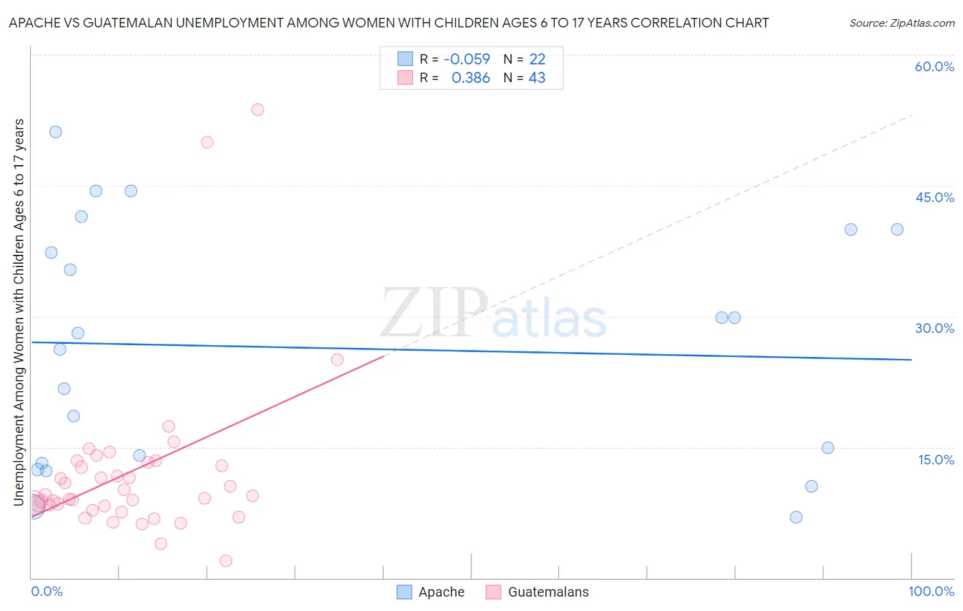 Apache vs Guatemalan Unemployment Among Women with Children Ages 6 to 17 years