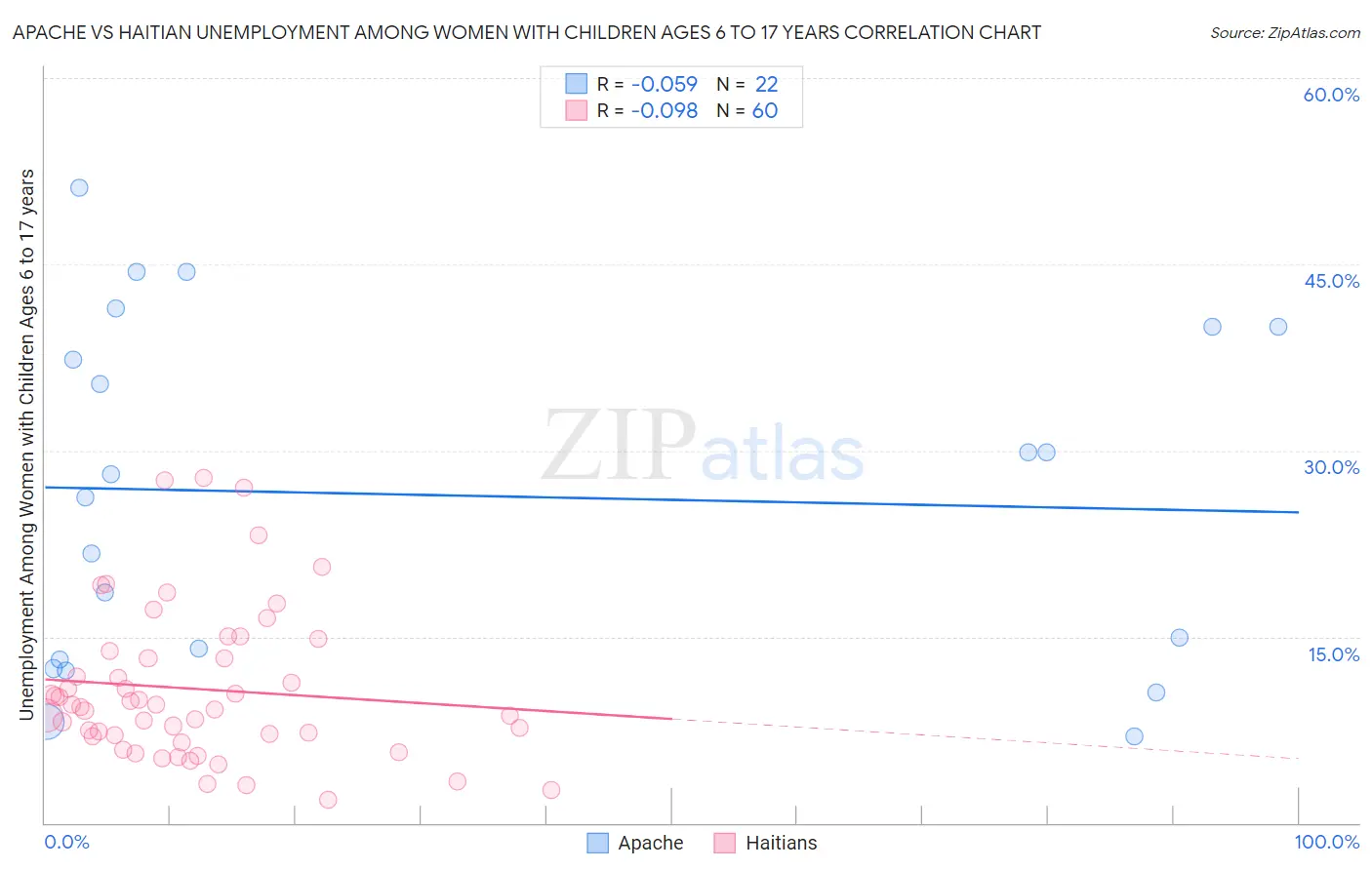 Apache vs Haitian Unemployment Among Women with Children Ages 6 to 17 years