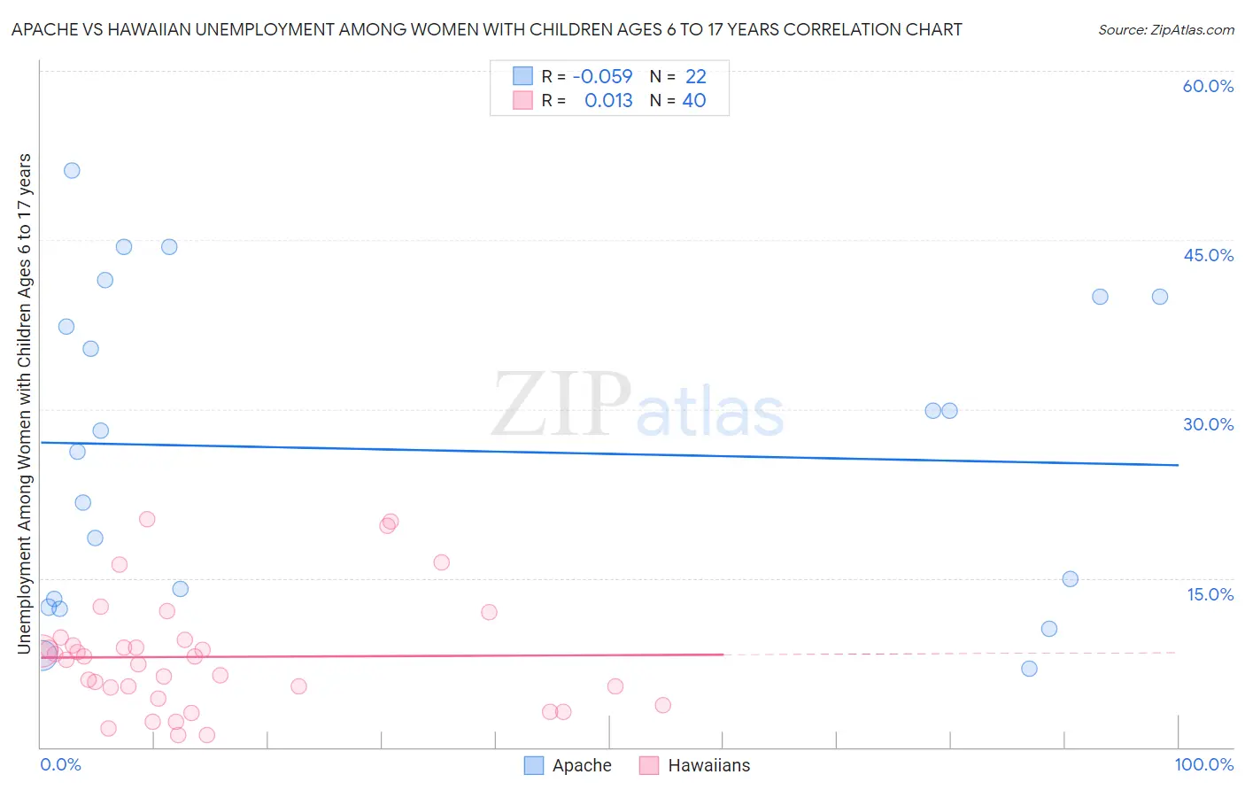 Apache vs Hawaiian Unemployment Among Women with Children Ages 6 to 17 years