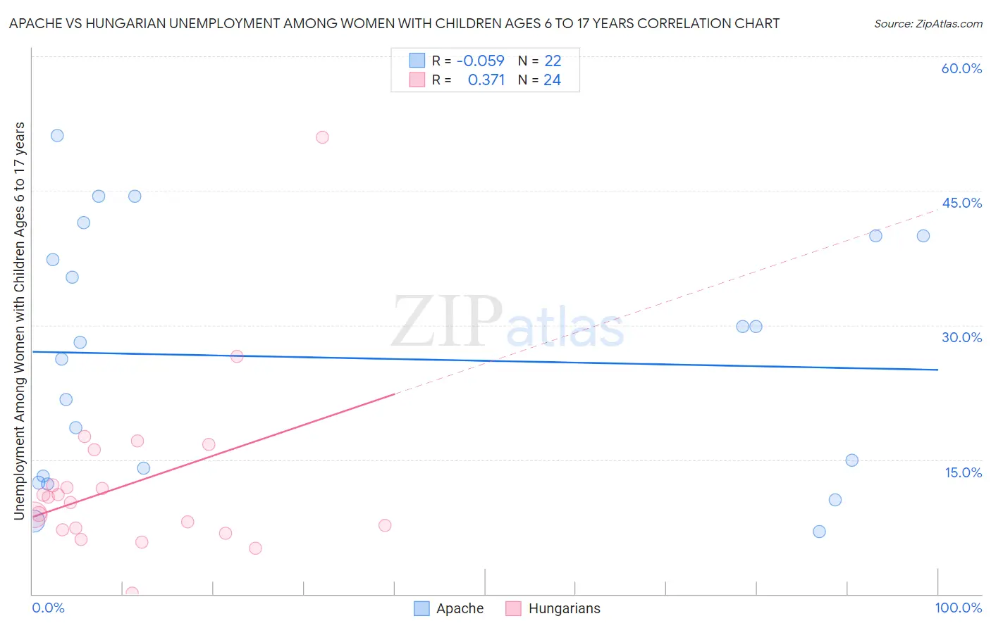 Apache vs Hungarian Unemployment Among Women with Children Ages 6 to 17 years