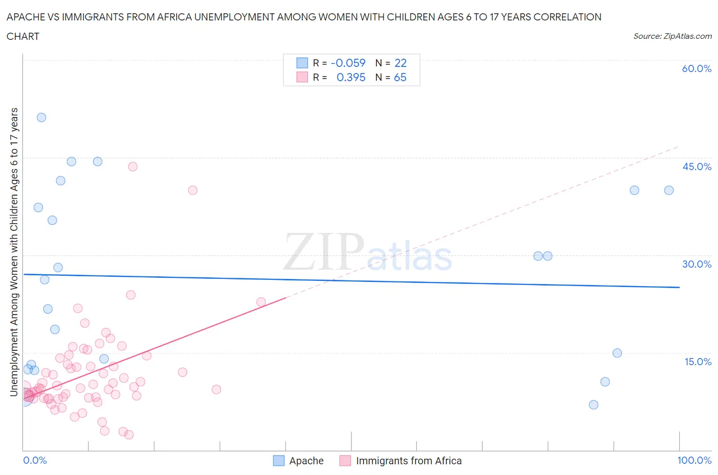 Apache vs Immigrants from Africa Unemployment Among Women with Children Ages 6 to 17 years
