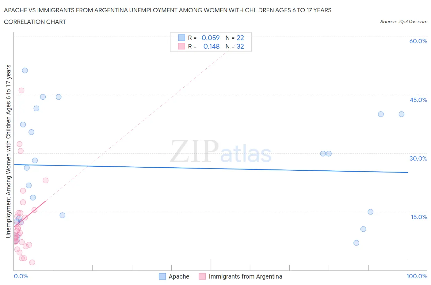 Apache vs Immigrants from Argentina Unemployment Among Women with Children Ages 6 to 17 years