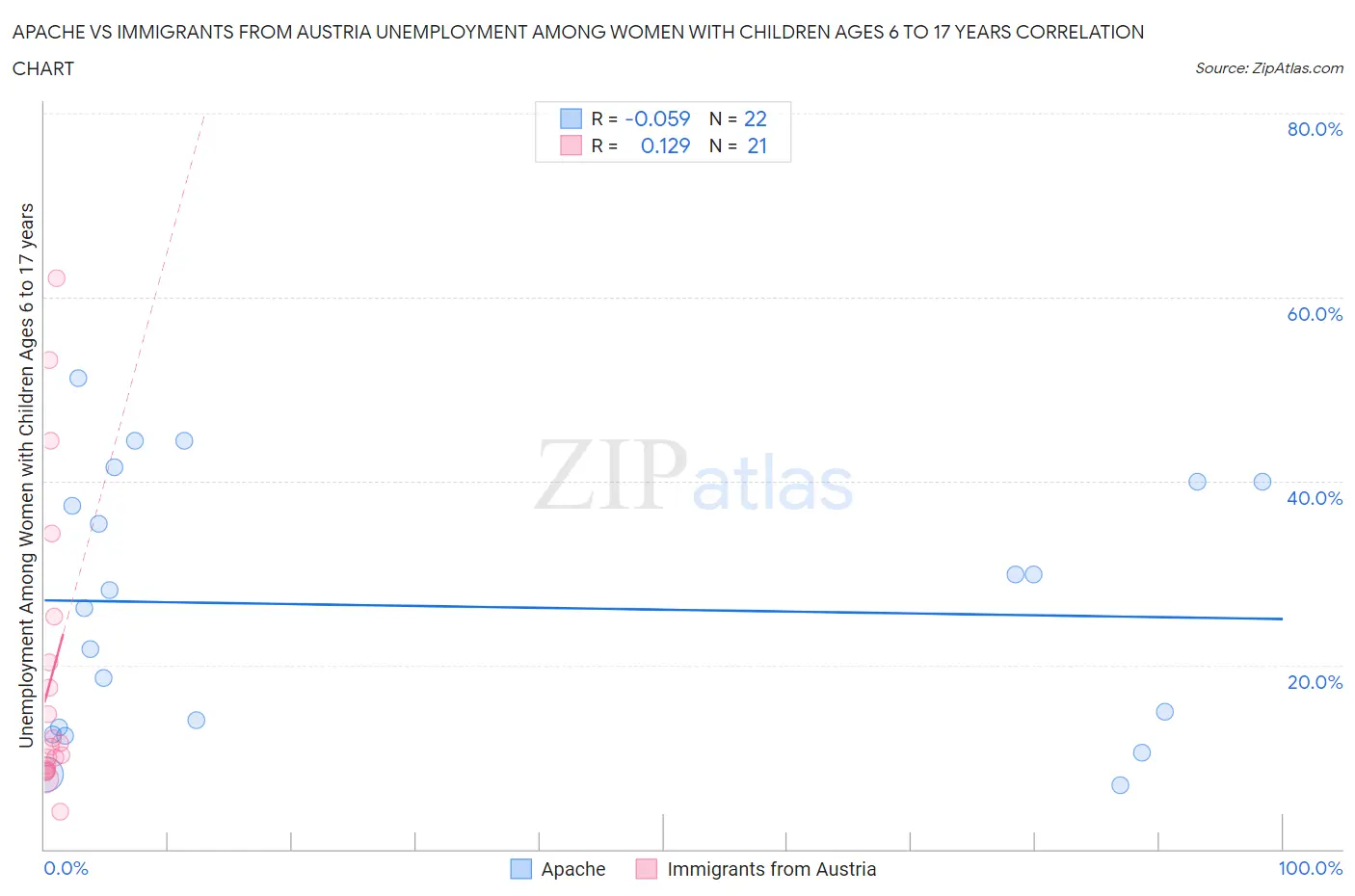 Apache vs Immigrants from Austria Unemployment Among Women with Children Ages 6 to 17 years