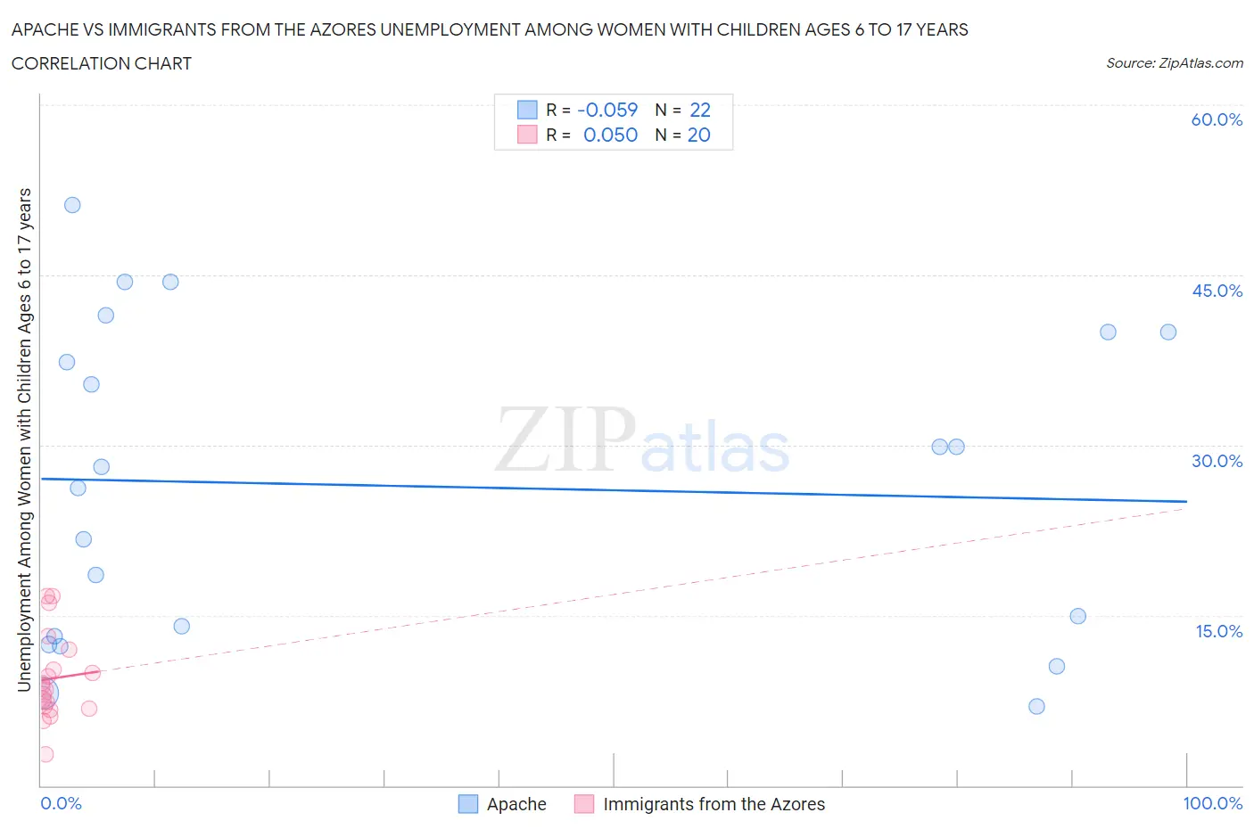 Apache vs Immigrants from the Azores Unemployment Among Women with Children Ages 6 to 17 years