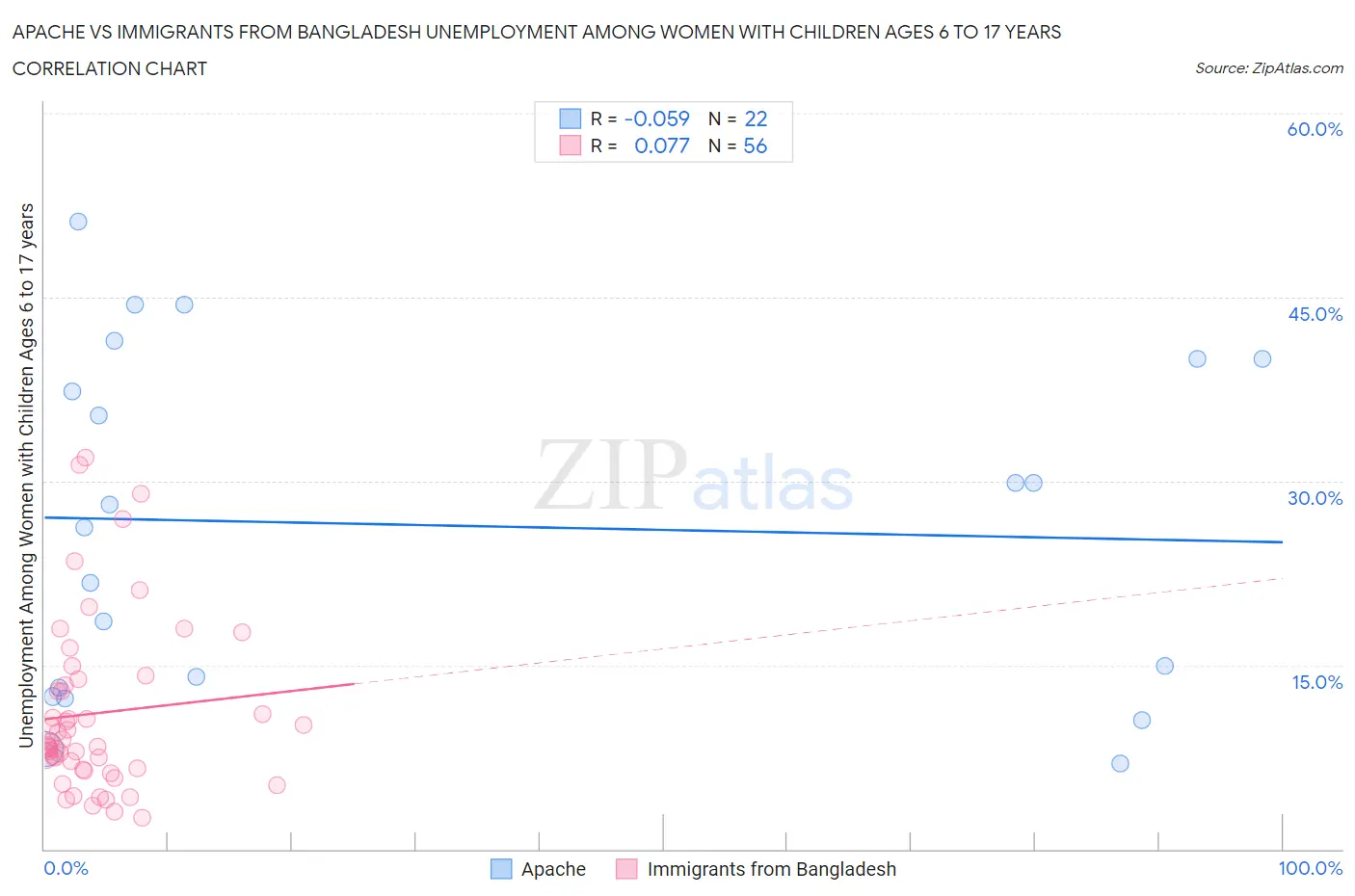 Apache vs Immigrants from Bangladesh Unemployment Among Women with Children Ages 6 to 17 years