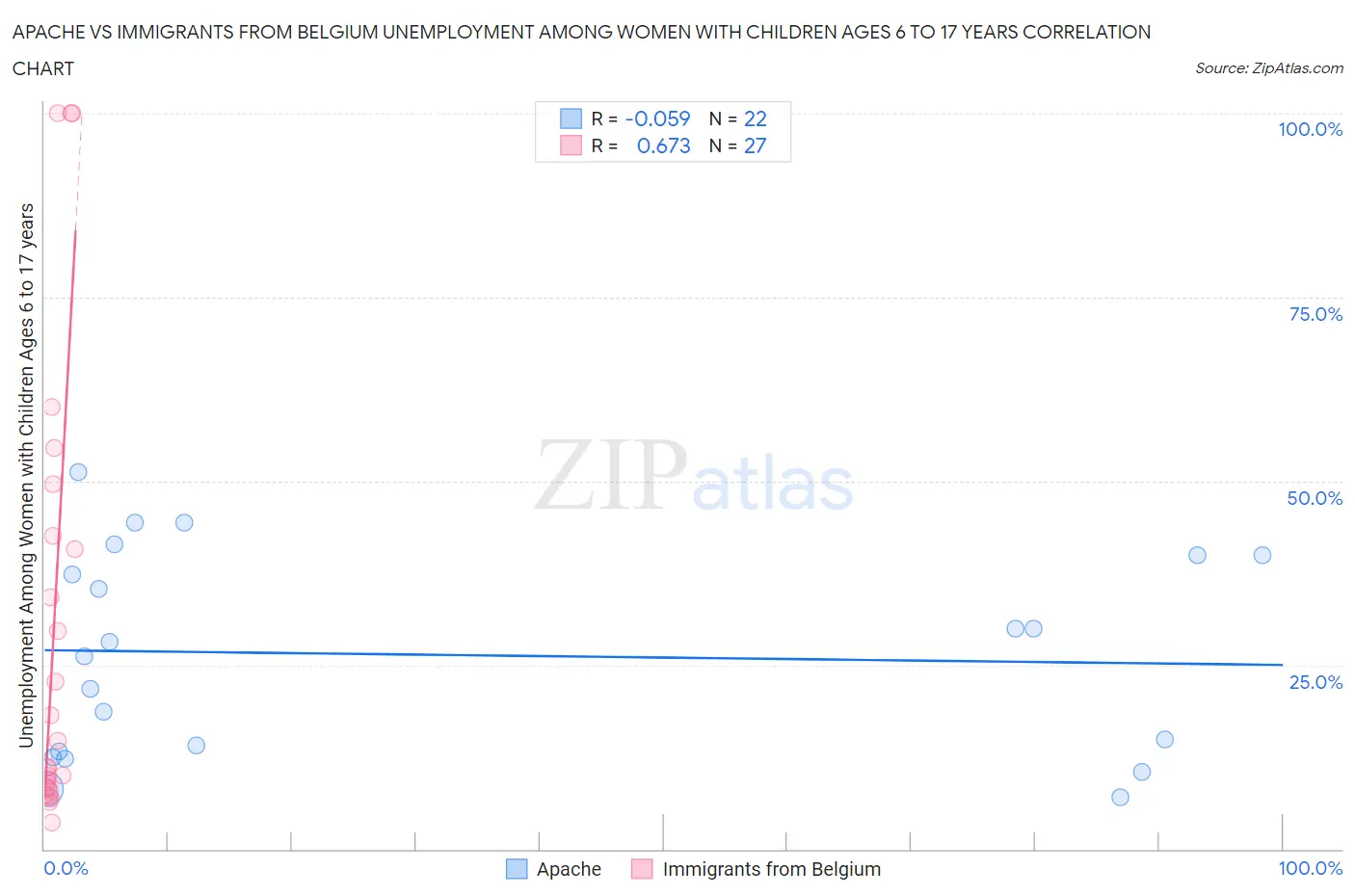 Apache vs Immigrants from Belgium Unemployment Among Women with Children Ages 6 to 17 years