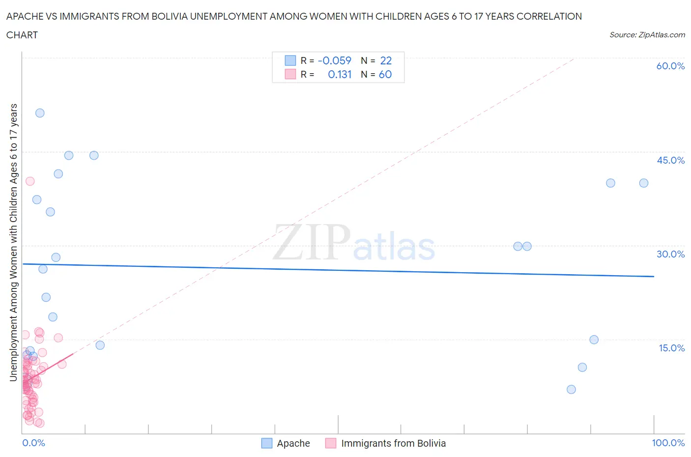 Apache vs Immigrants from Bolivia Unemployment Among Women with Children Ages 6 to 17 years