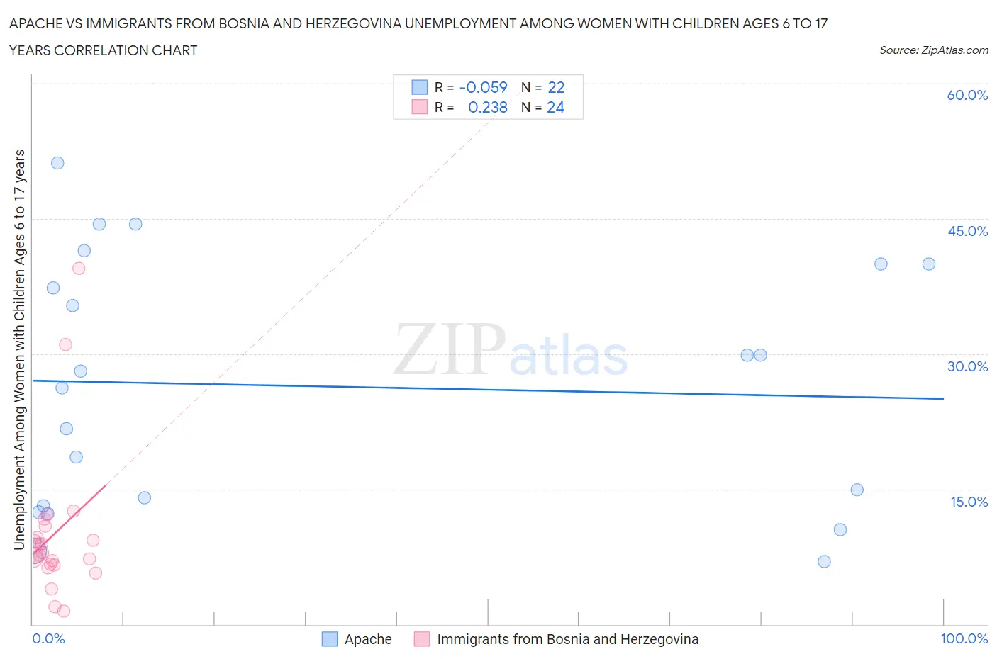 Apache vs Immigrants from Bosnia and Herzegovina Unemployment Among Women with Children Ages 6 to 17 years