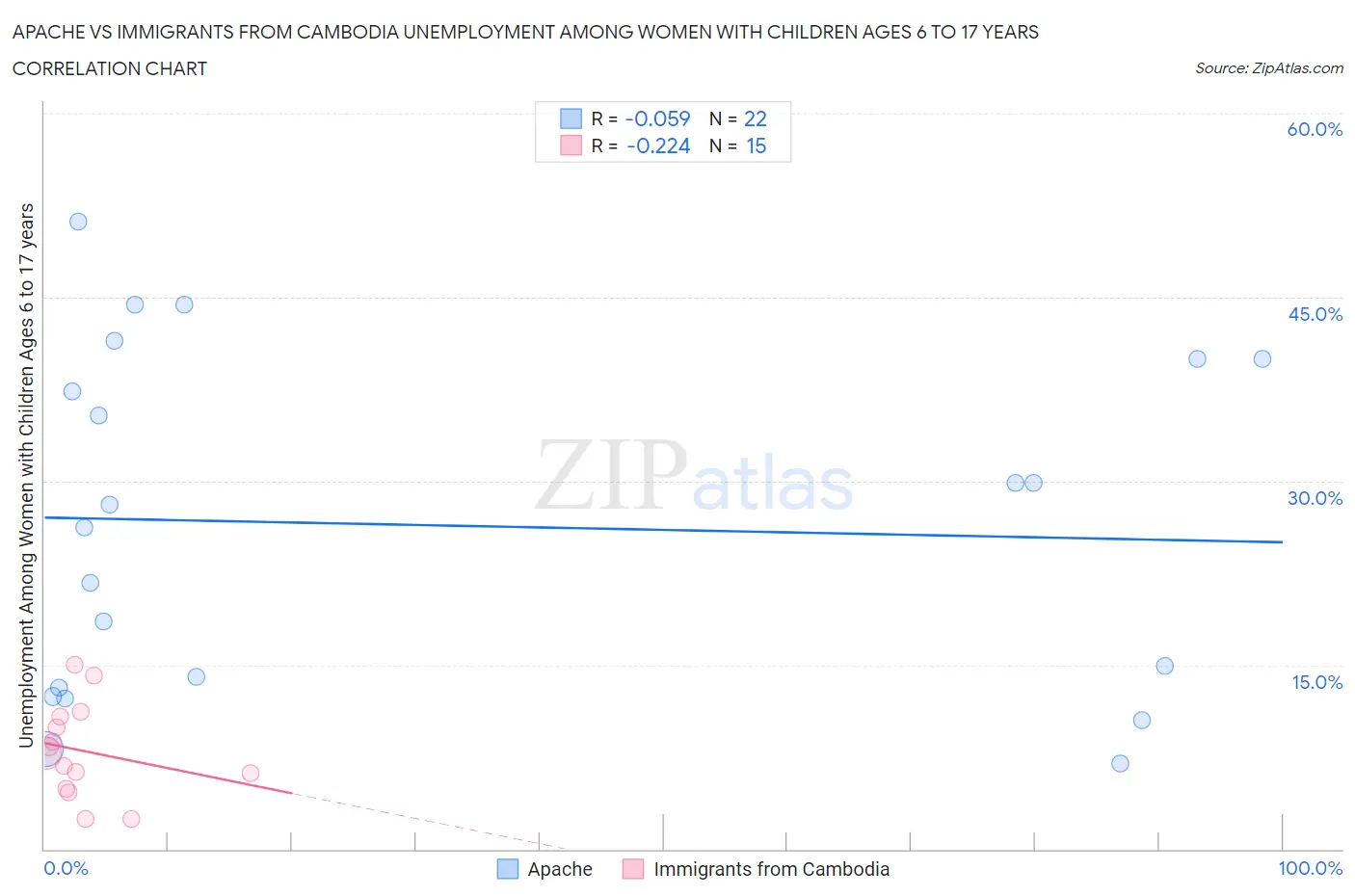 Apache vs Immigrants from Cambodia Unemployment Among Women with Children Ages 6 to 17 years