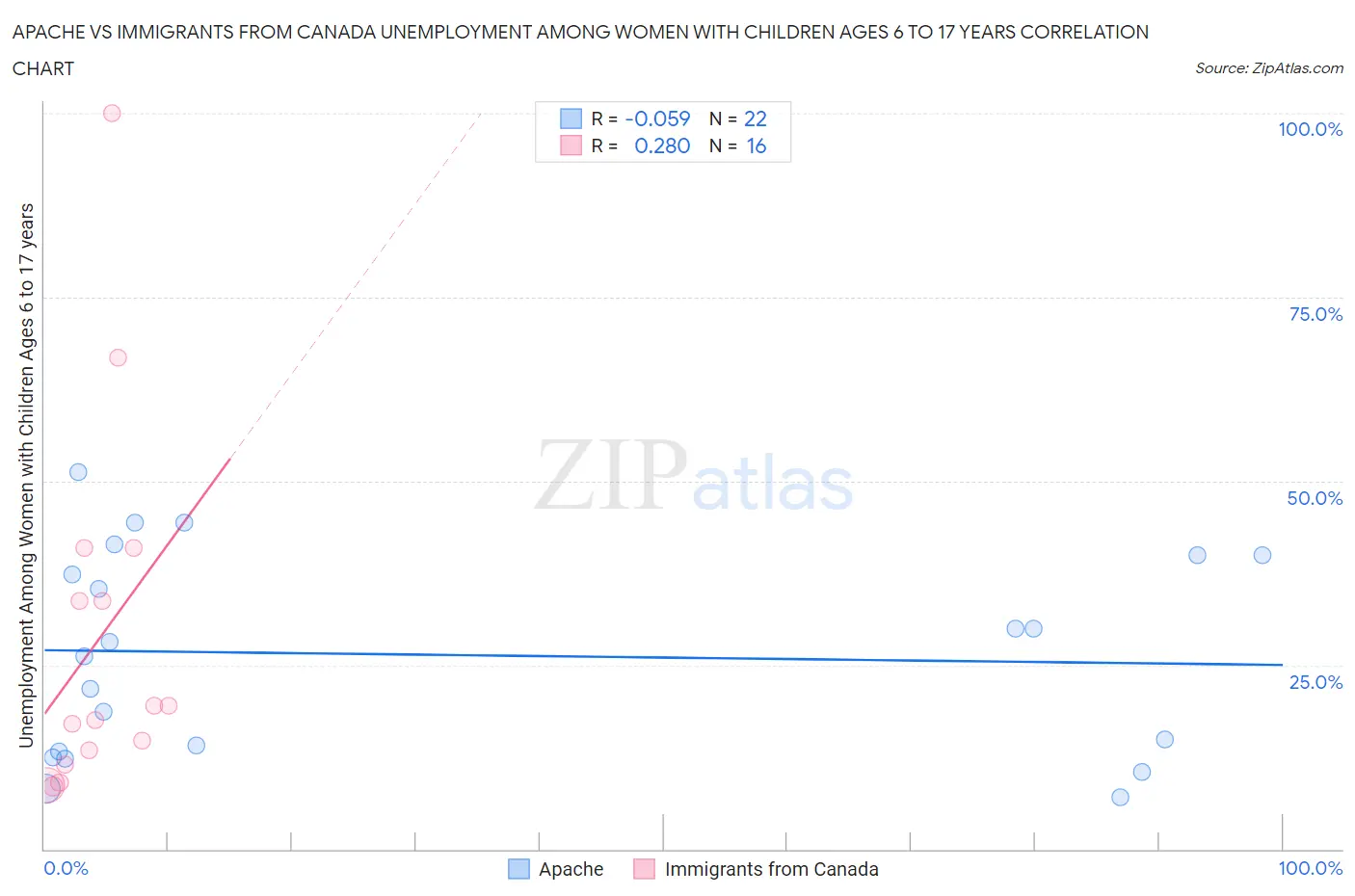 Apache vs Immigrants from Canada Unemployment Among Women with Children Ages 6 to 17 years