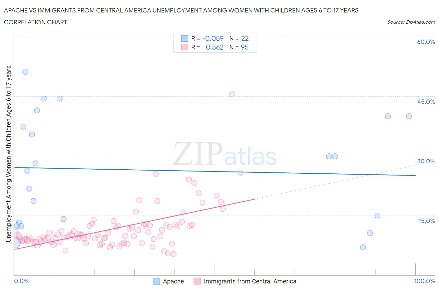 Apache vs Immigrants from Central America Unemployment Among Women with Children Ages 6 to 17 years