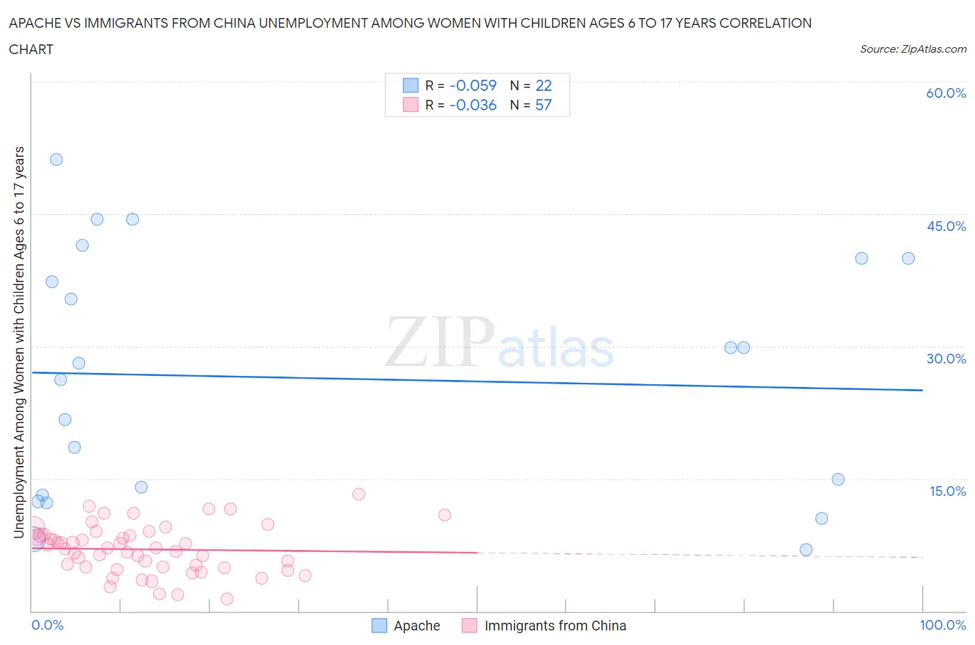 Apache vs Immigrants from China Unemployment Among Women with Children Ages 6 to 17 years