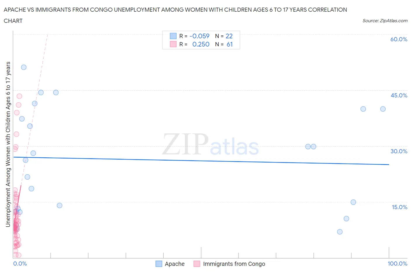 Apache vs Immigrants from Congo Unemployment Among Women with Children Ages 6 to 17 years