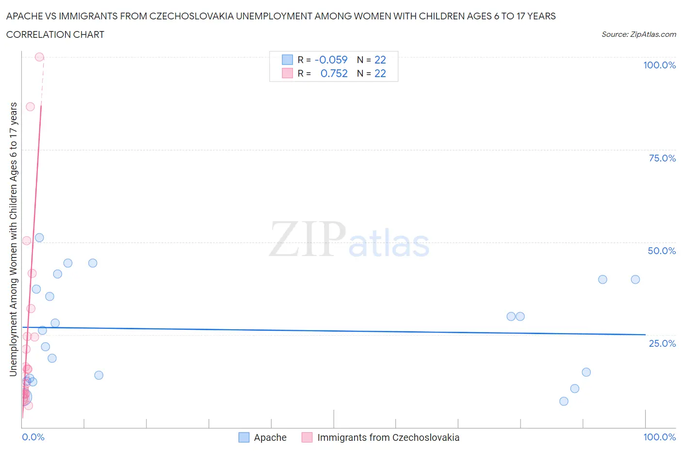 Apache vs Immigrants from Czechoslovakia Unemployment Among Women with Children Ages 6 to 17 years