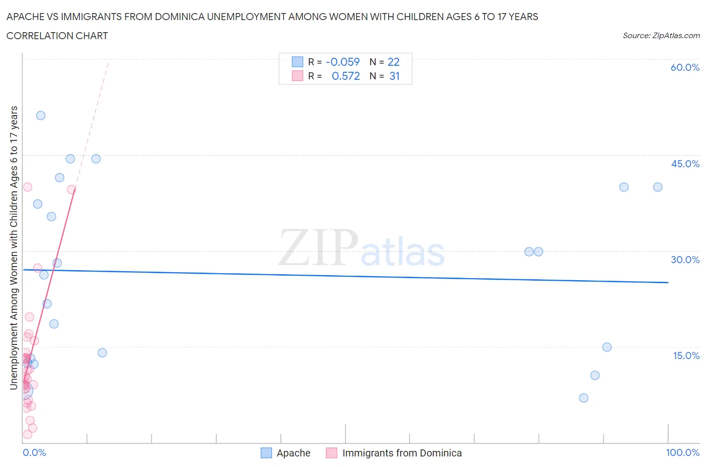 Apache vs Immigrants from Dominica Unemployment Among Women with Children Ages 6 to 17 years